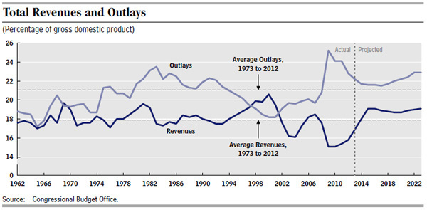 cbo_tax_revenue_0213.jpg