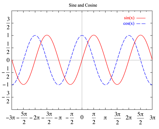 Sine_Cosine_Graph.png