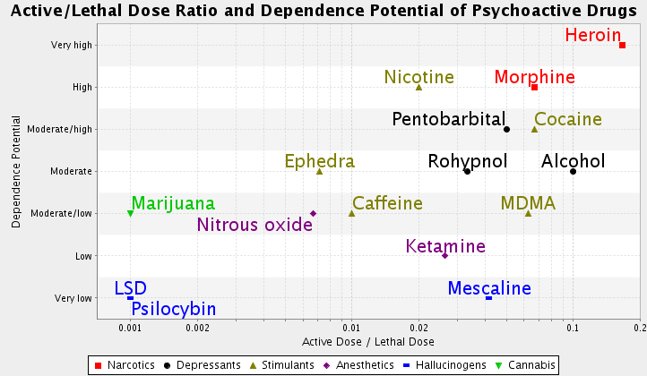 Drug_danger_and_dependence.png