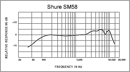 sm58freq.gif