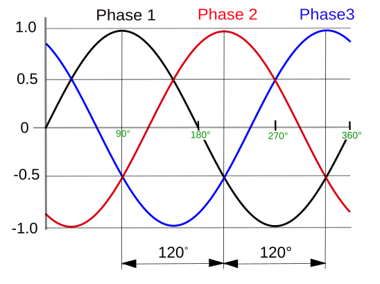 548px-3_phase_AC_waveform.svg.png