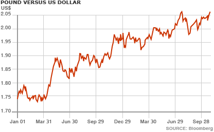 _44206947_pound_vs_dollar_gr_416.gif