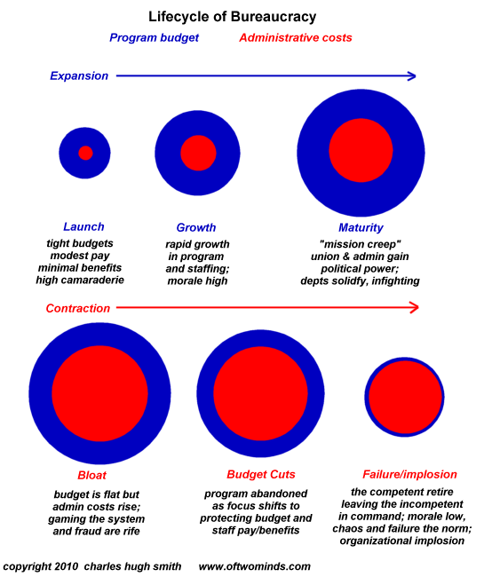 lifecycle-bureaucracy.png