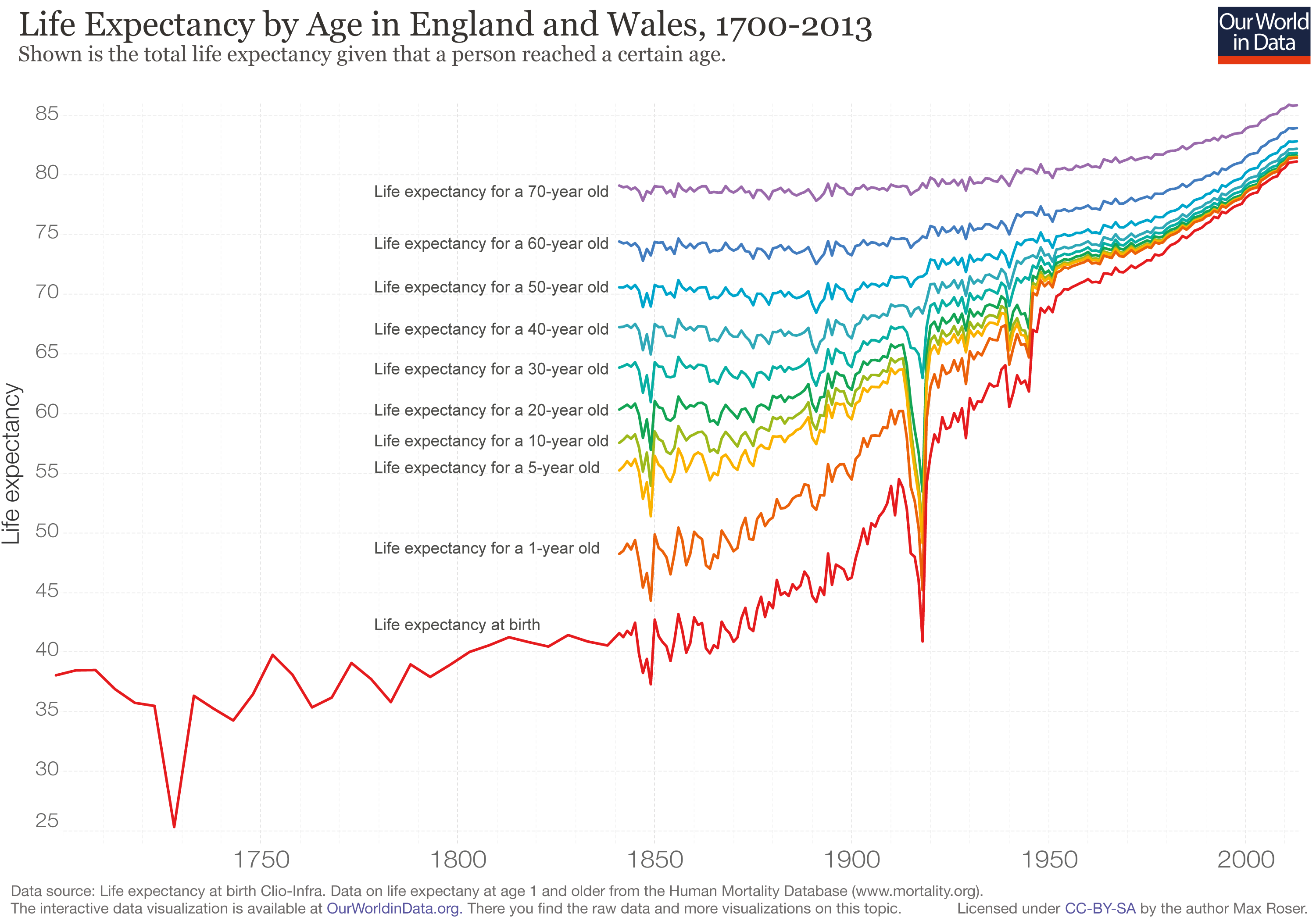 Life-expectancy-by-age-in-the-UK-1700-to-2013.png